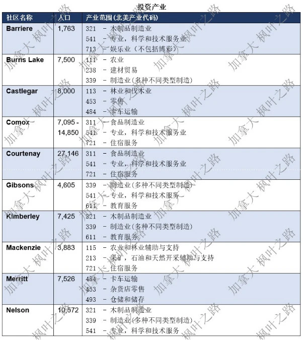 独家揭秘BC省十万加币投资移民试点项目-4