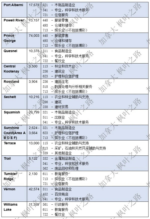 BC省提名计划:企业家移民区域试点计划-3