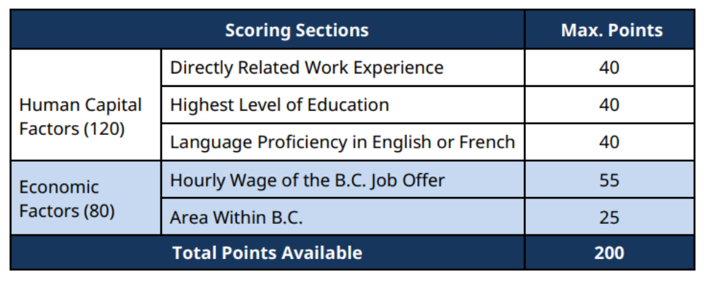 2023年BC省提名最新申请指南：经济类技术移民-1