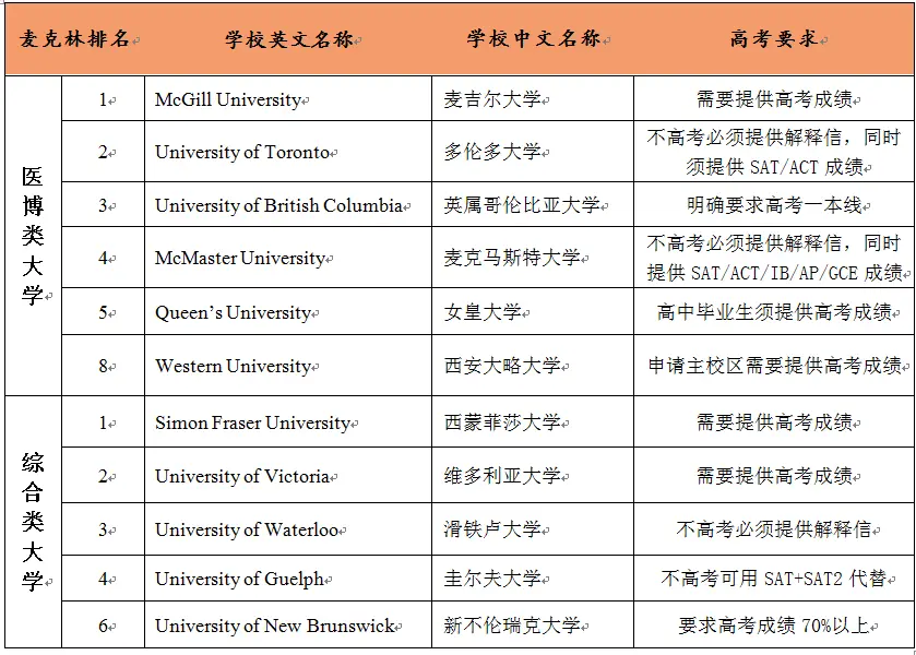 加拿大本科如何选校？-2