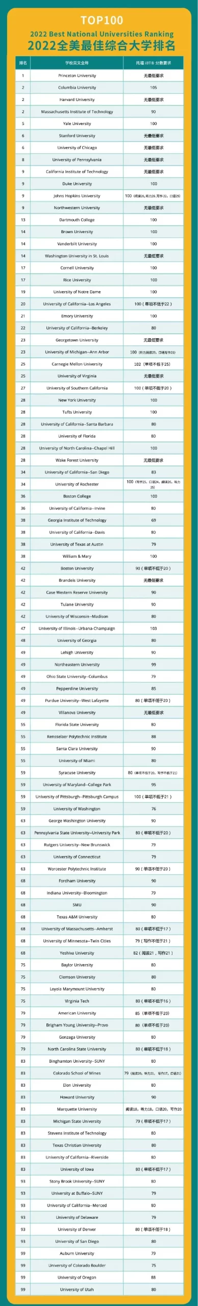 托福考什么？美国前100大学托福分数要求看这里！1
