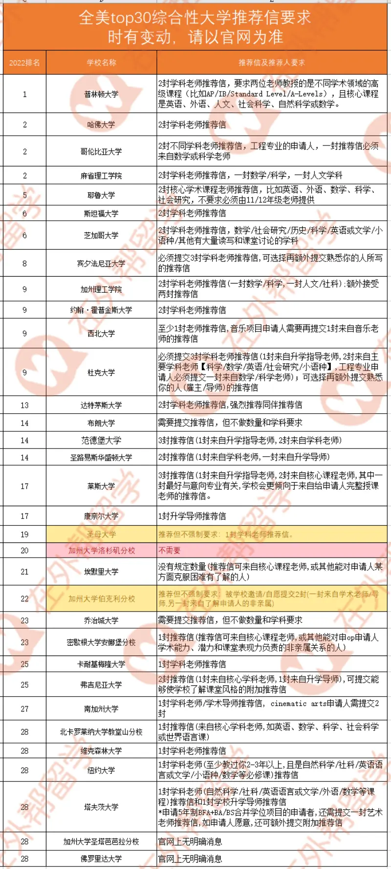 美国留学申请，TOP30以内的学校都需要推荐信吗？-1