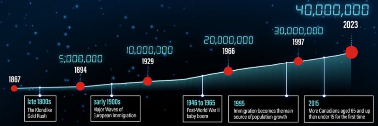 加拿大人口突破4000万！